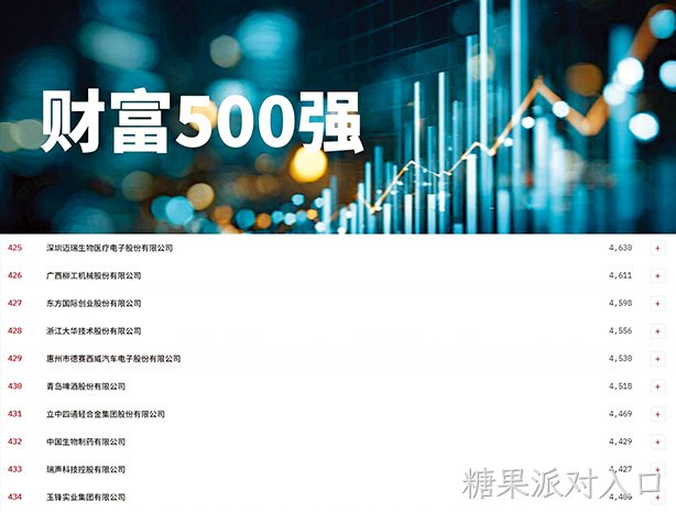 攀升45位！糖果派对入口西威再度登榜2026《财富》中国500强